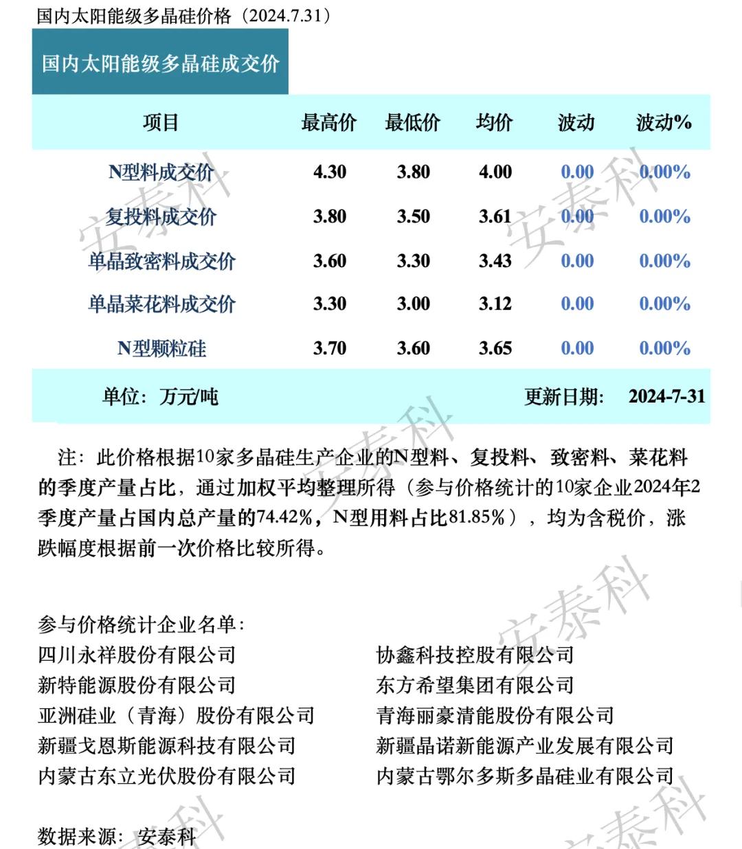 硅料价格回升见顶，仍待传闻“收储方案”落地