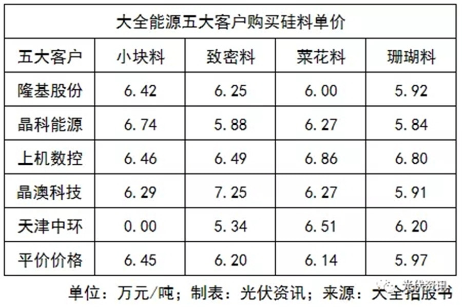 硅料价格回升见顶，仍待传闻“收储方案”落地