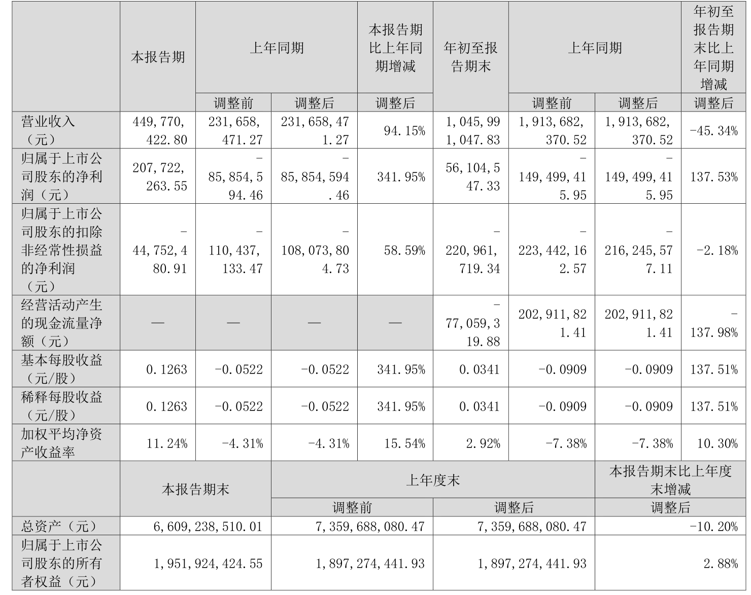 海马汽车：公司海口基地和郑州基地现有产能各为15万辆/年