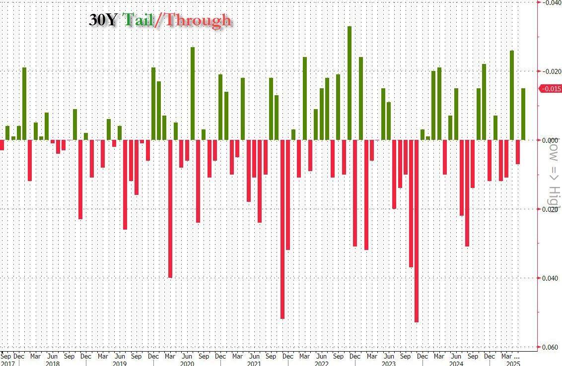 10年期美债拍卖意外疲软