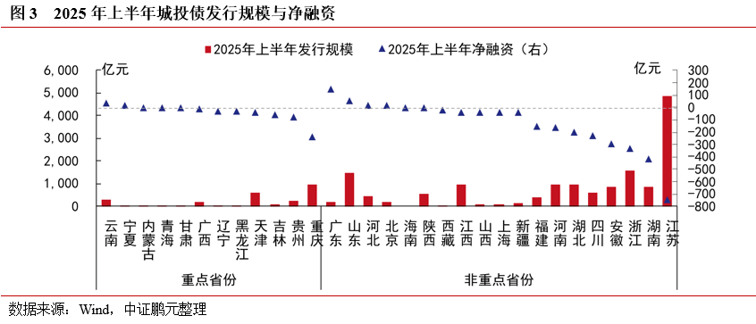 7月房企债券融资规模同比增长超九成