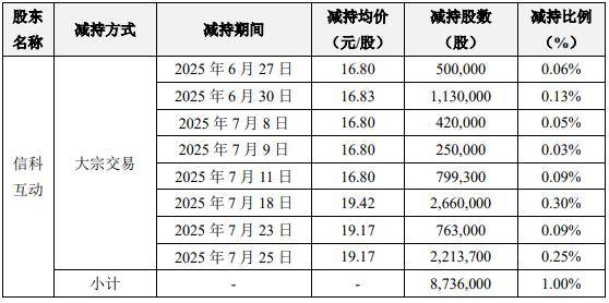 遭股东接力减持的创业慧康：净利暴跌现上市首亏，逾15亿应收账款难掩现金流承压