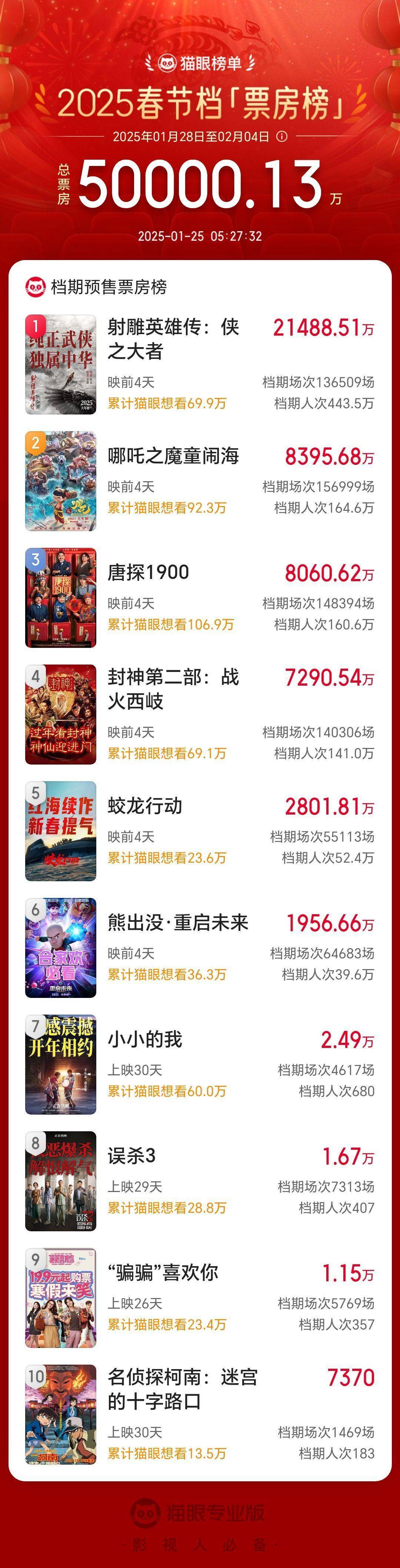 2025年度总票房破350亿元