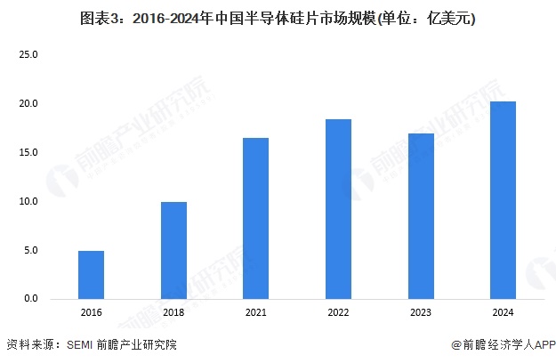 华虹半导体：第二季度销售收入同比增长18.3%