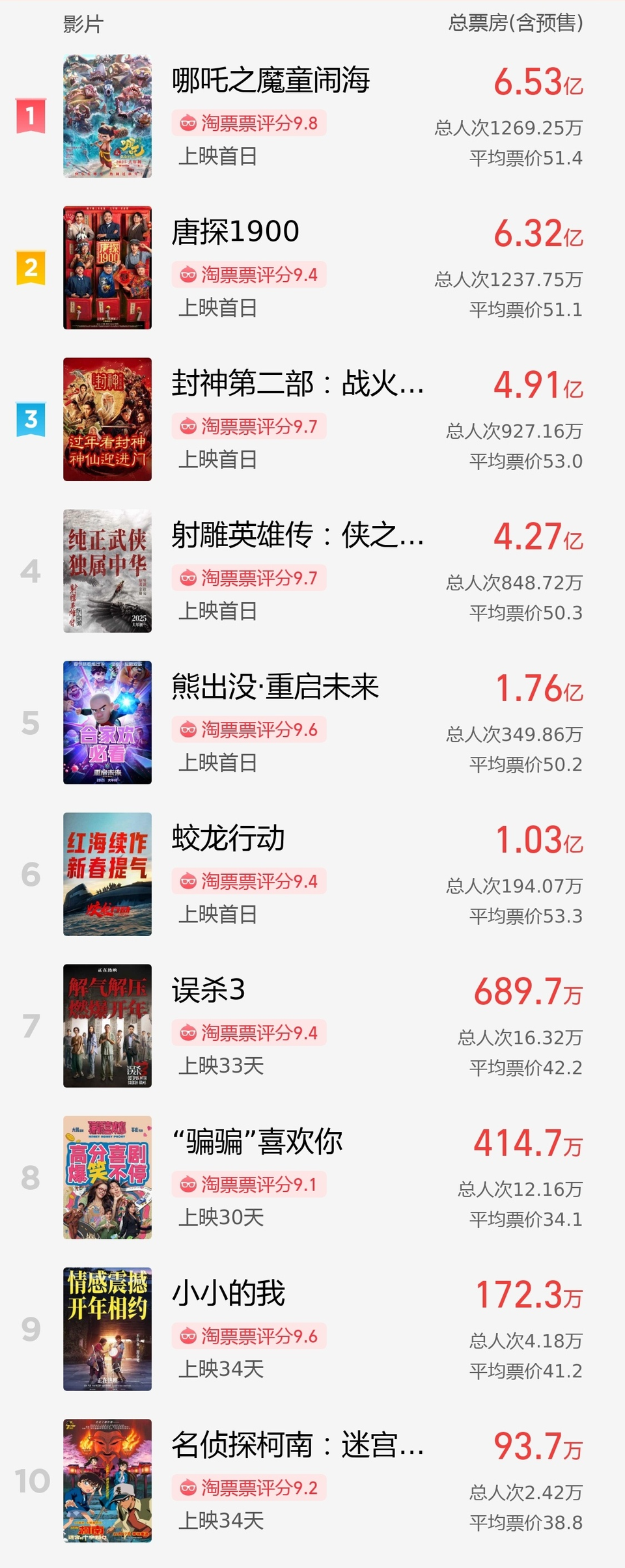 2025年度总票房破350亿元