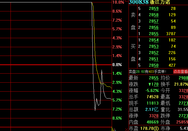 倍加洁盘中上演“天地板” 此前连续5日涨停