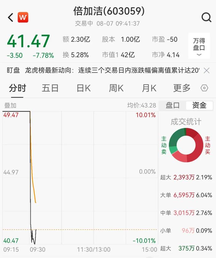 倍加洁盘中上演“天地板” 此前连续5日涨停