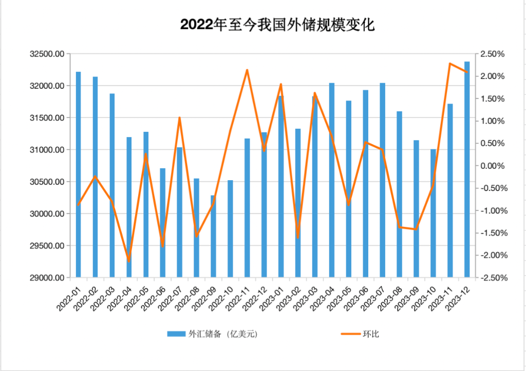 外汇储备连续20个月超3.2万亿美元，黄金储备九连涨