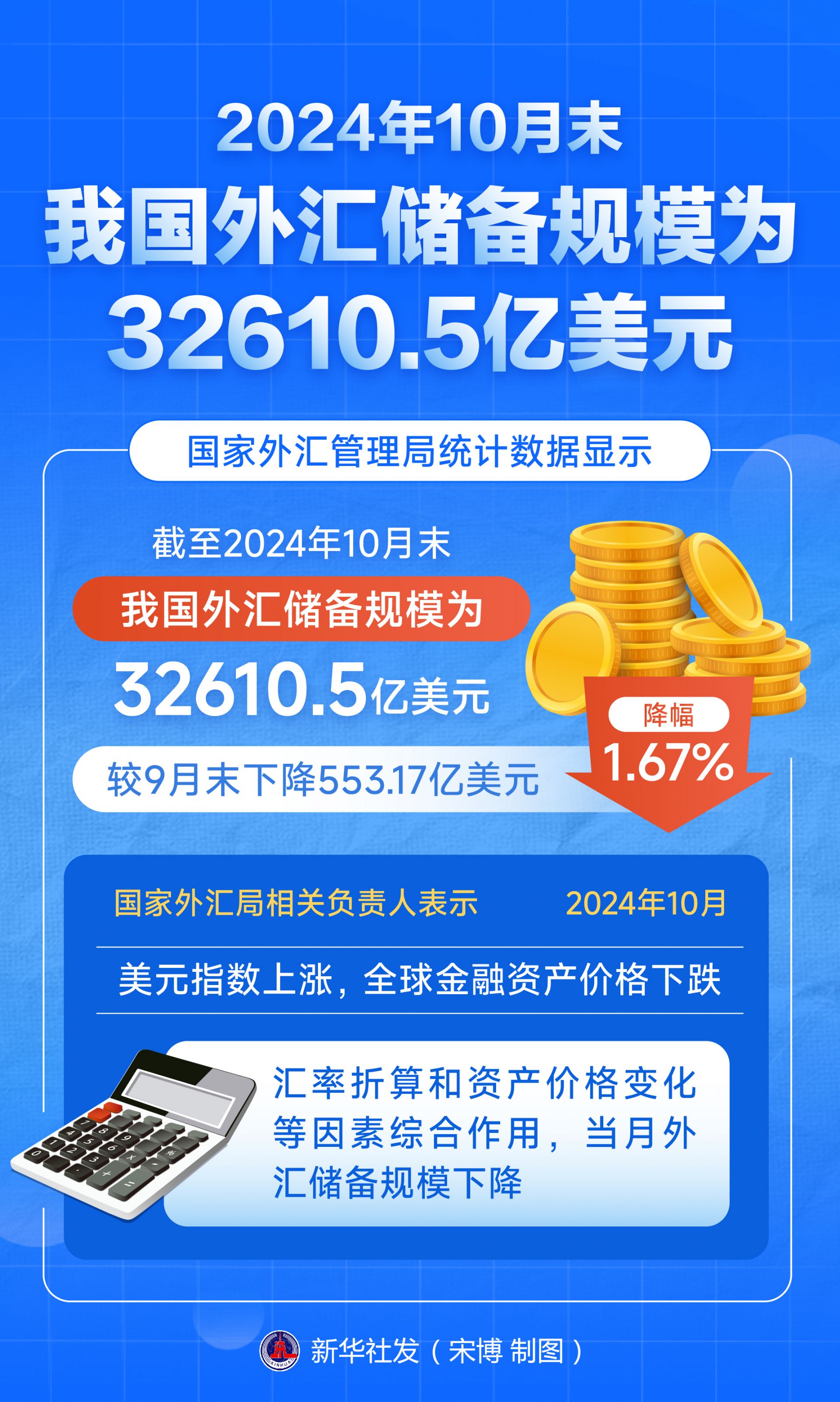 外汇储备连续20个月超3.2万亿美元，黄金储备九连涨
