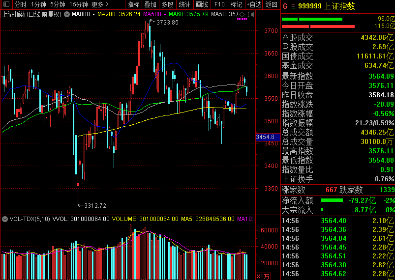 收评：沪指放量涨0.16% 稀土概念、半导体走强