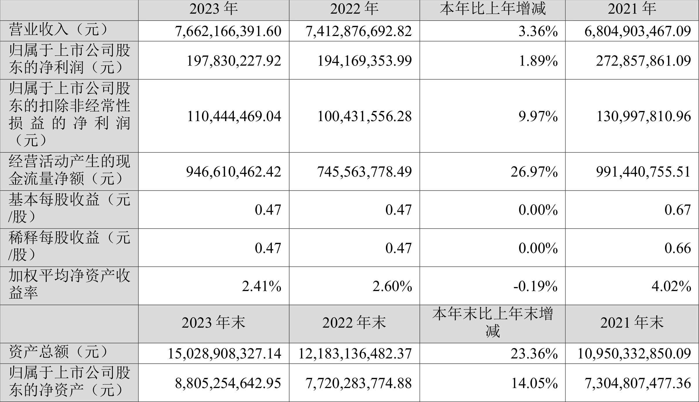 华明装备：上半年归母净利润同比增长17.17% 拟10派2元