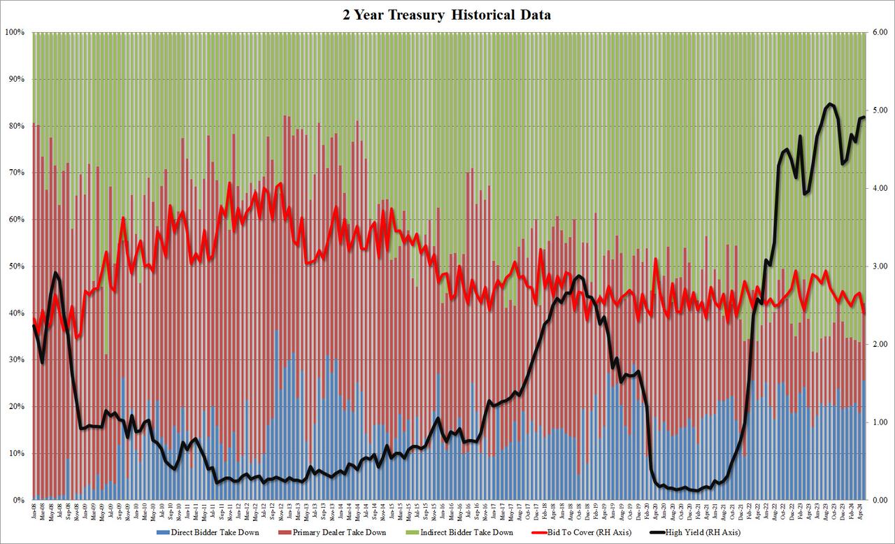 30年期美债发行结果惨淡 收益率连续第三日上行