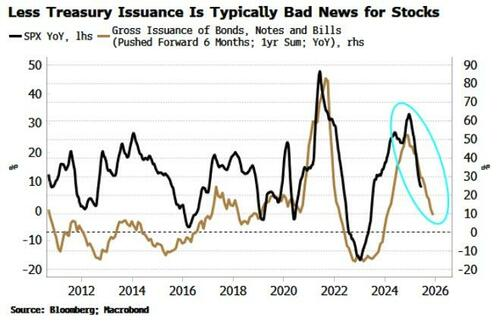 30年期美债发行结果惨淡 收益率连续第三日上行