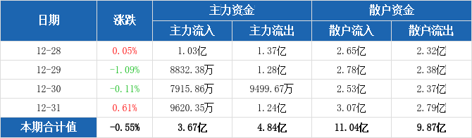 本周主力资金净流出1001.67亿元，计算机净流出规模居首