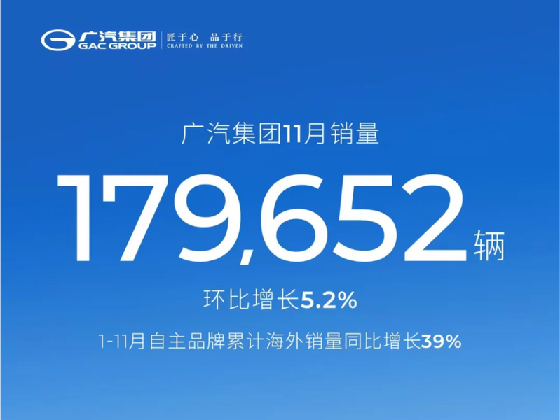 广汽集团销量 连续3个季度环比增长