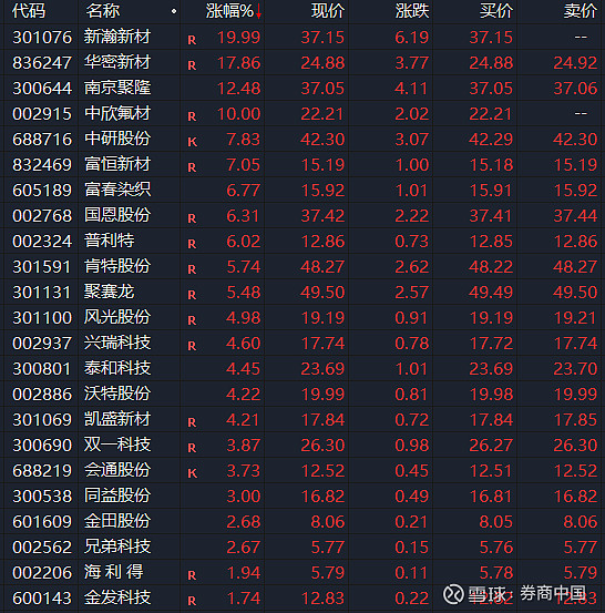 普利特连收4个涨停板