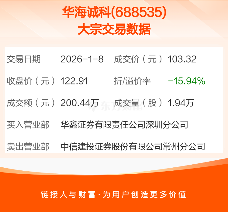 华海诚科1月8日大宗交易成交200.44万元