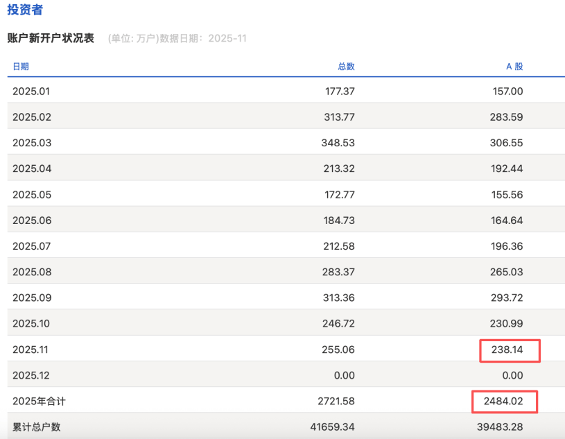 云南旅游：2025年12月31日股东户数为65,238户