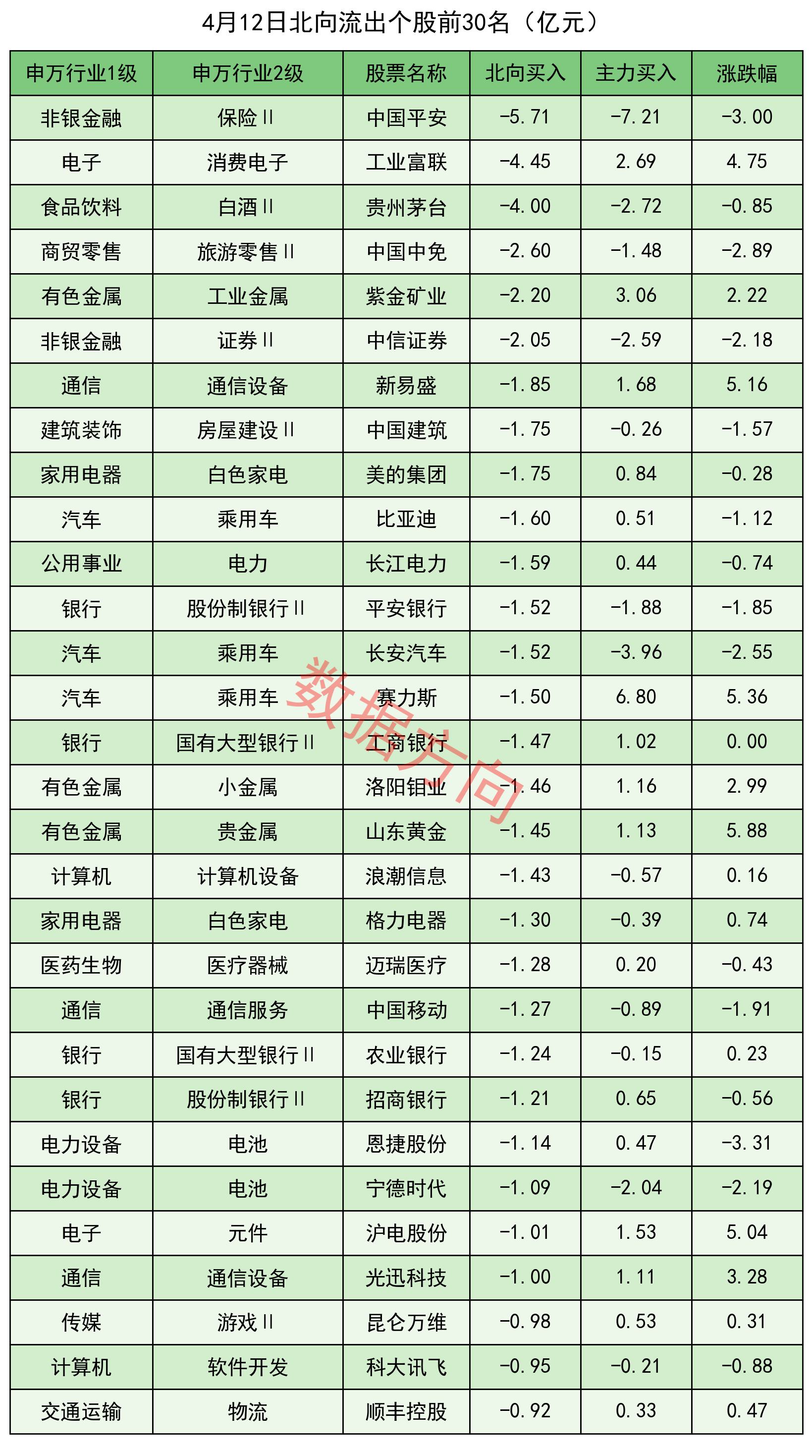 非银金融行业资金流出榜：中国平安等9股净流出资金超亿元
