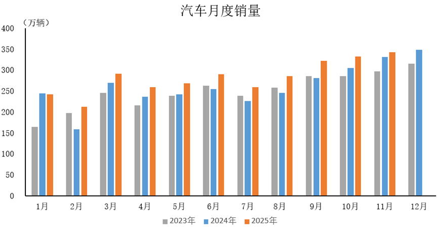 东风股份：2025年累计汽车销量11.9万辆 同比减少23.22%