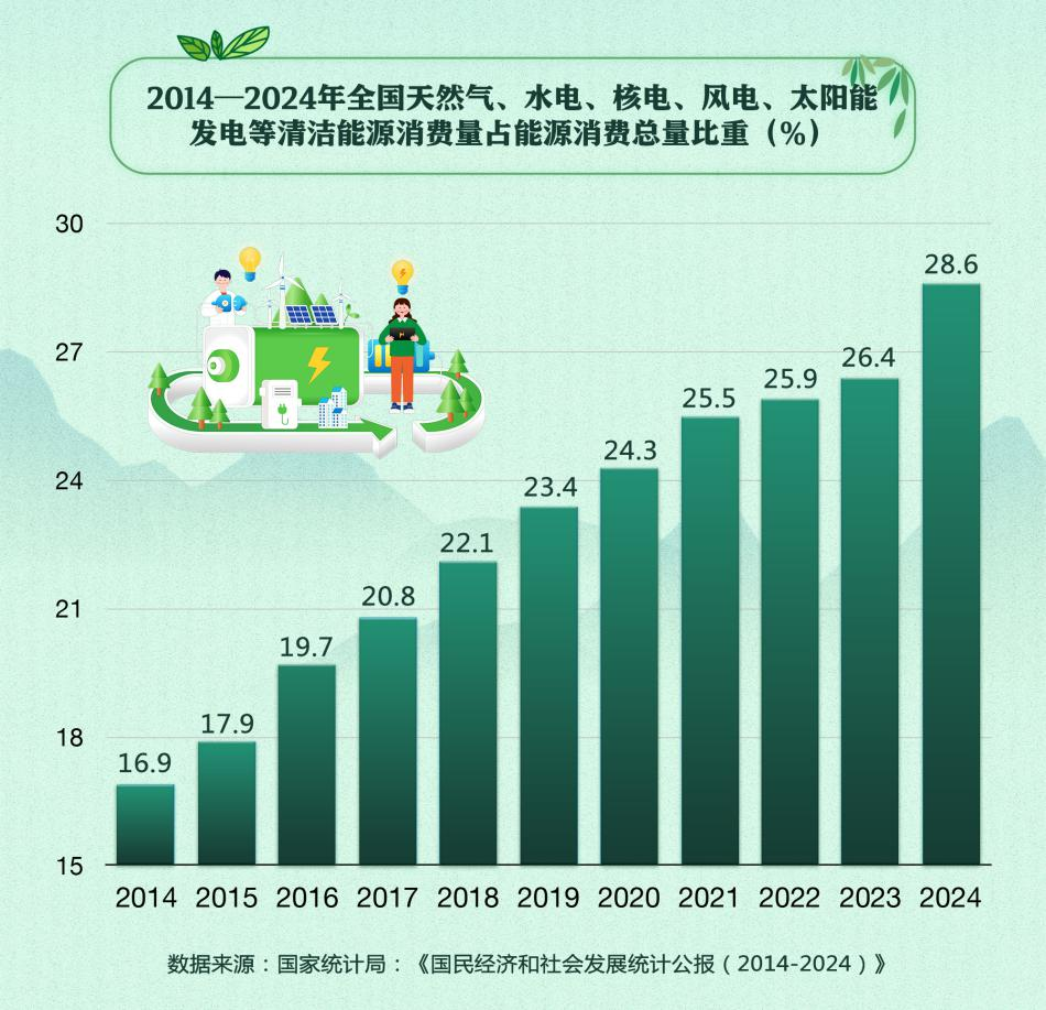 五部门：工业企业和园区新建太阳能、风能等可再生能源发电每年就近就地自消纳比例原则上不低于60%