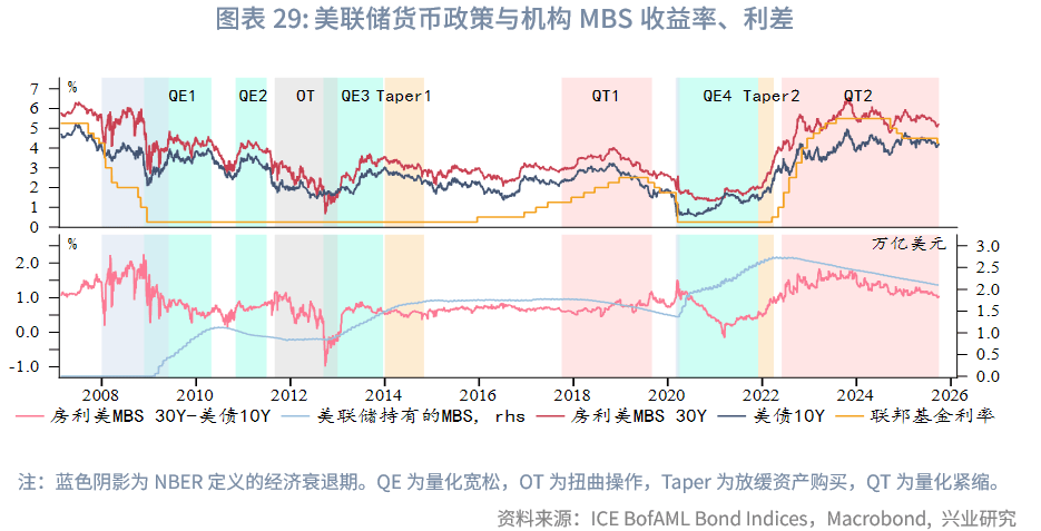 美债收益率多数上涨，10年期美债收益率涨0.40个基点