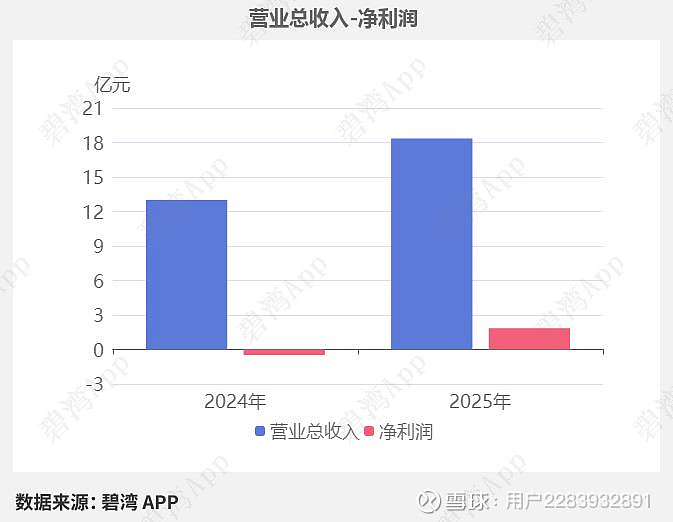 回盛生物：预计2025年净利润2.35亿元―2.71亿元 同比扭亏