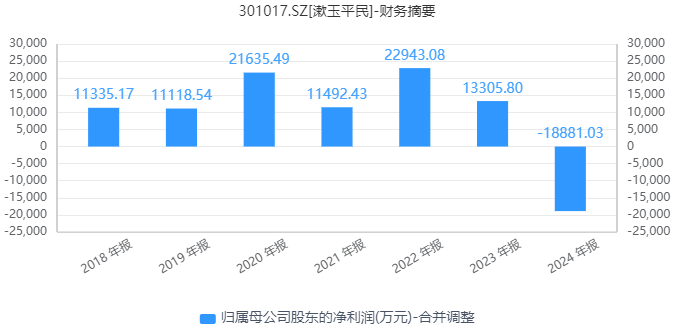 回盛生物：预计2025年净利润2.35亿元―2.71亿元 同比扭亏