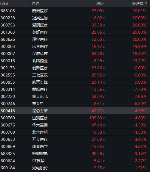脑机接口概念下跌0.29%，10股主力资金净流出超亿元