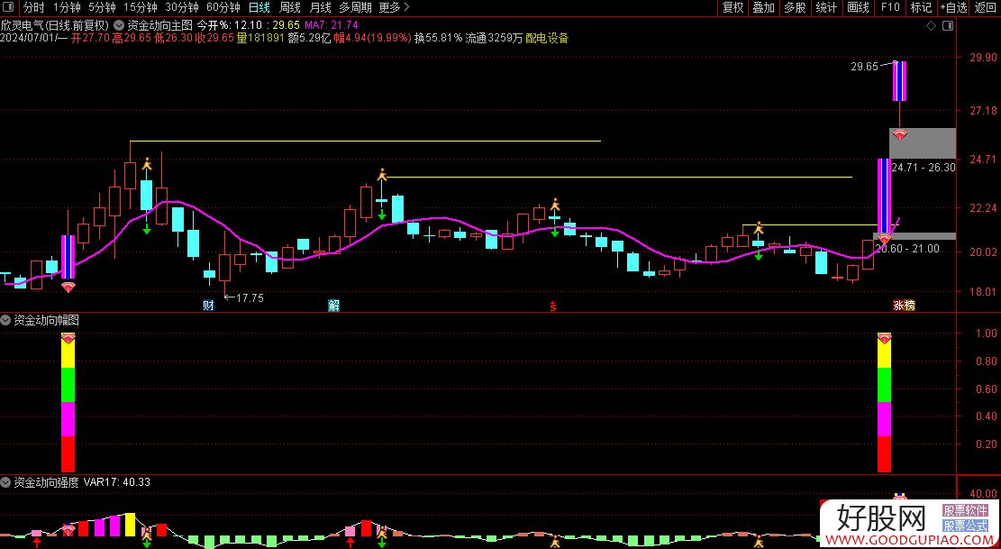 主力资金动向 97.03亿元潜入传媒业