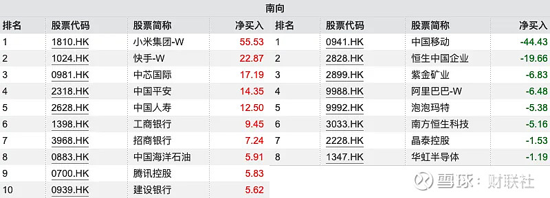 南向资金今日净买入68.15亿港元