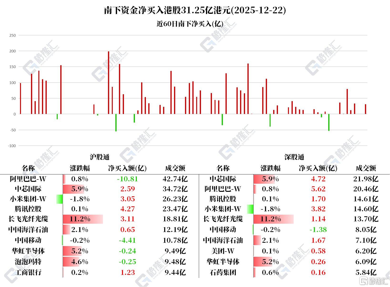 南向资金今日净买入68.15亿港元