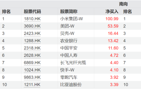 港股通（深）净买入51.55亿港元