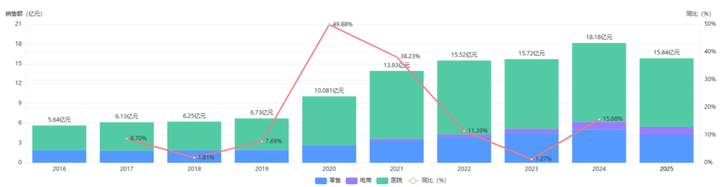 纳入突破性治疗品种 华东医药创新药研发取得新进展