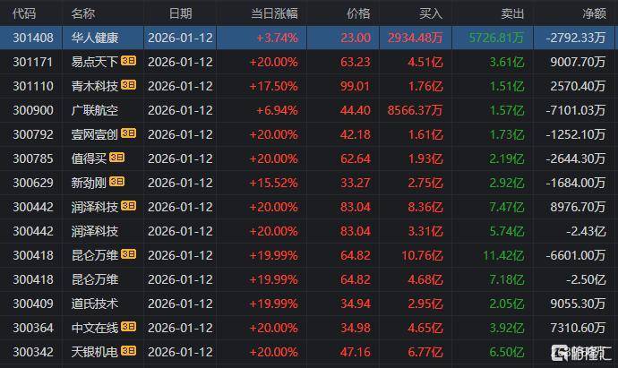 领益智造1月12日龙虎榜数据