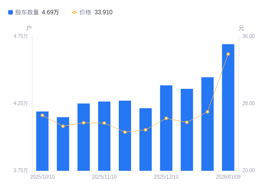 莱美药业：截至2026年1月9日股东户数为30,689