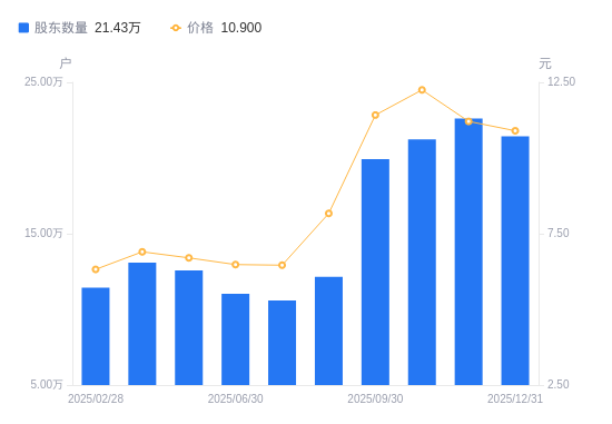 莱美药业：截至2026年1月9日股东户数为30,689