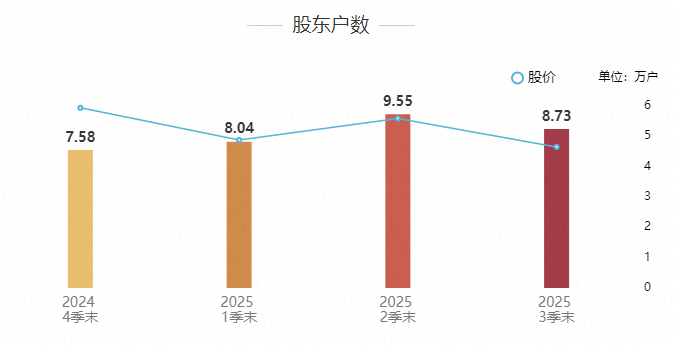 爱美客：截至2026年1月9日股东人数为61,468户