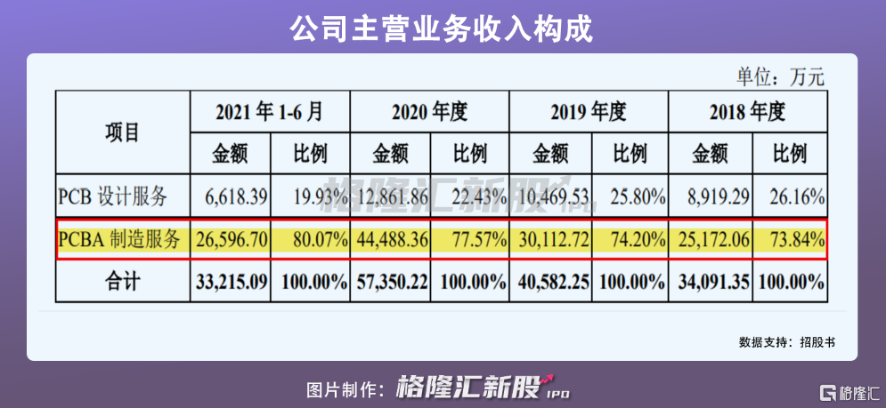 一博科技：打造PCB设计制造一站式硬件创新平台