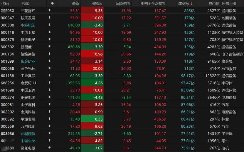 蓝色光标成交额超200亿元