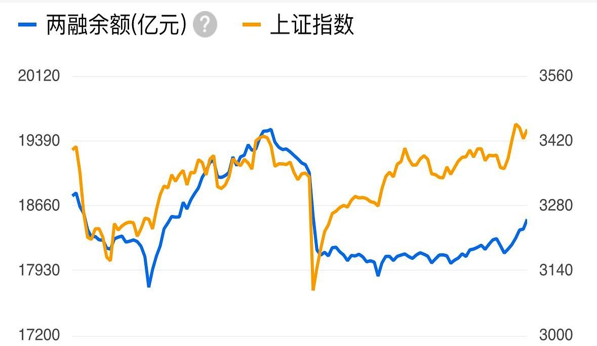 A股市场两融交易额再度超过4000亿元