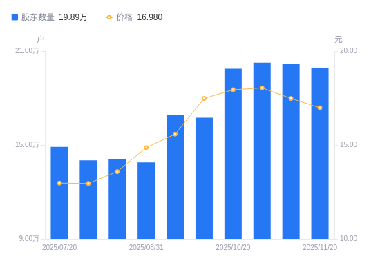 绿岛风：截至2026年1月10日公司股东总户数为6,052户