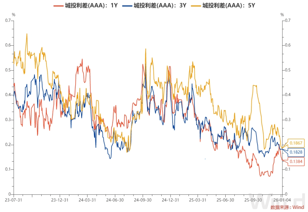 【财经分析】跨年债市表现分化 信用债市场缘何走强？