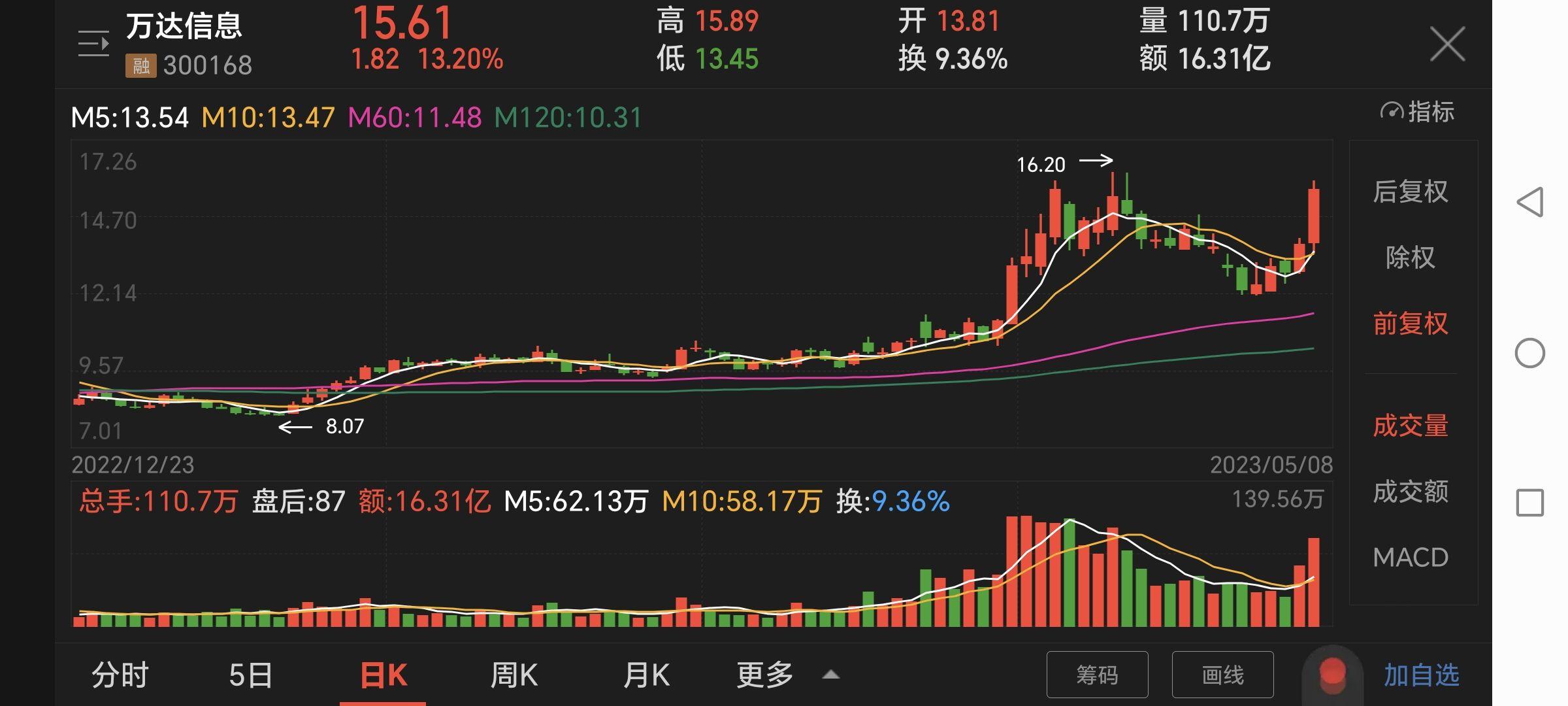 南方传媒成交额创2023年8月25日以来新高
