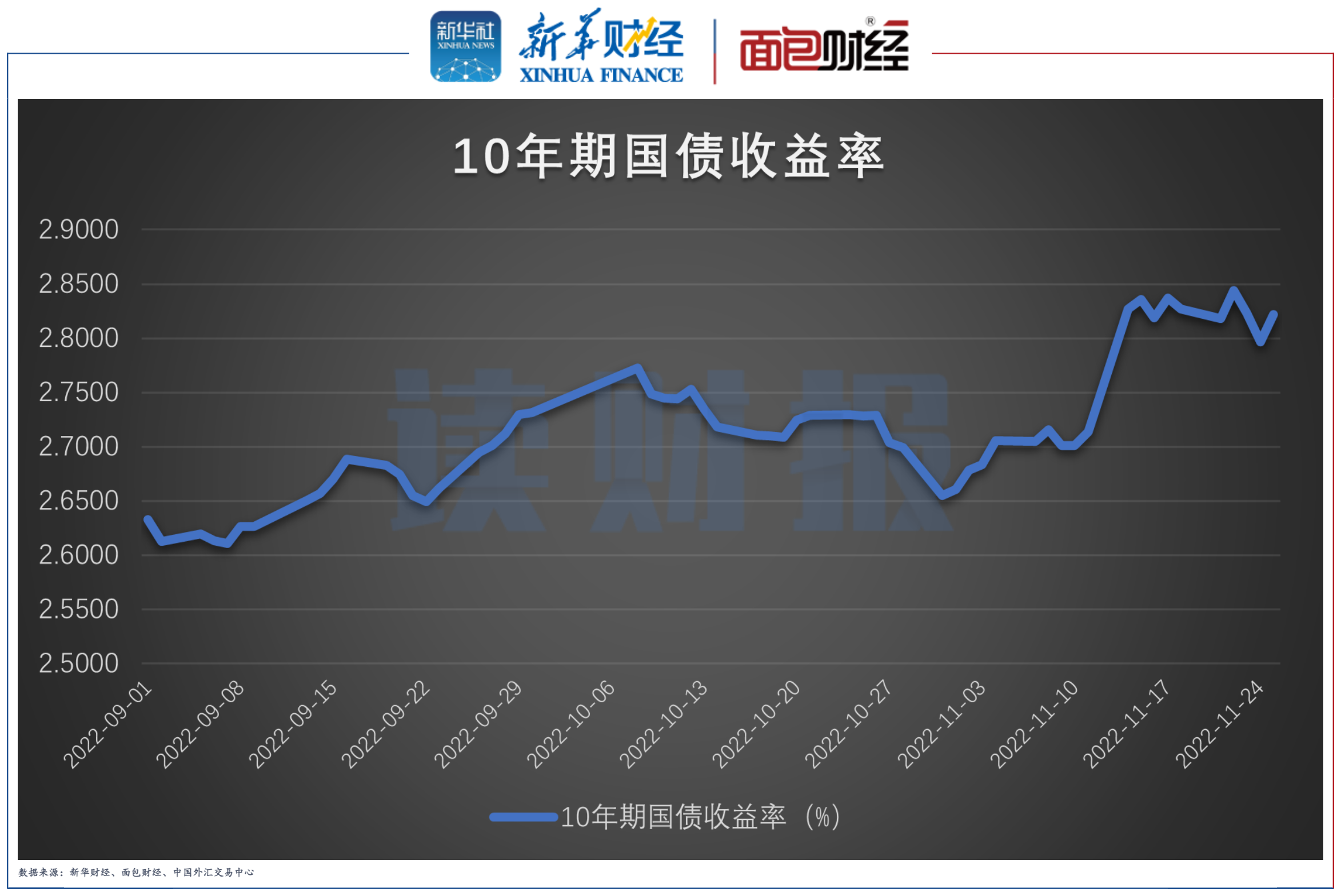 英国10年期国债收益率涨2.5个基点，报4.398%