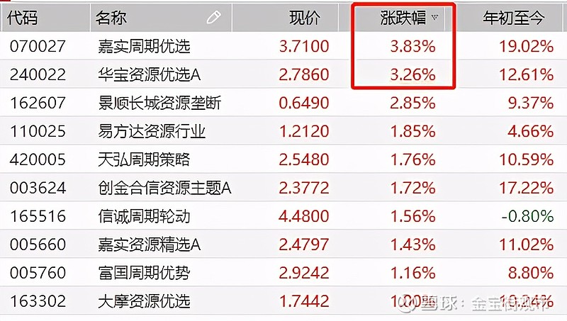 7家公募开年申报有色主题指数基金