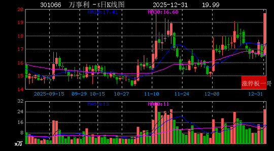 金隅集团连收3个涨停板