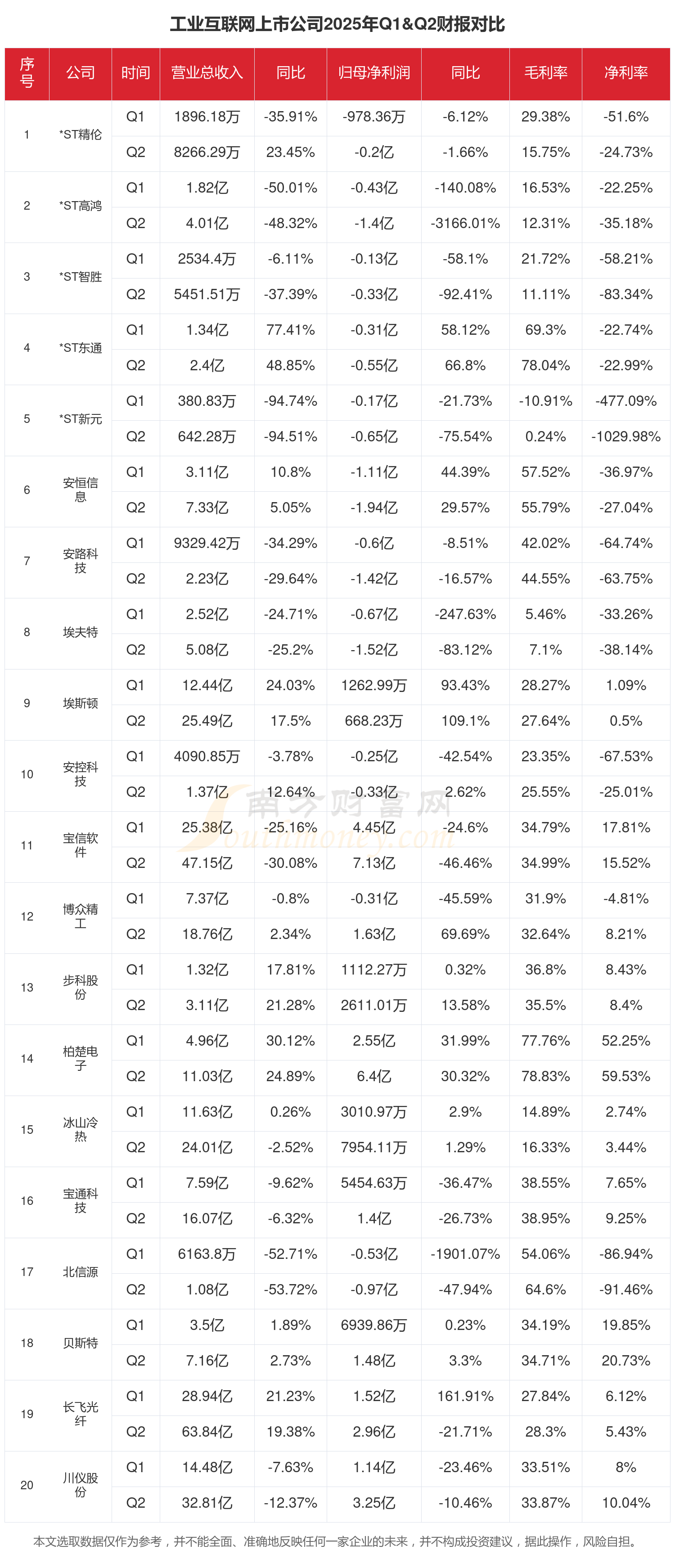 TCL科技(000100.SZ)：预计2025年扣非净利润同比上升869%―973%