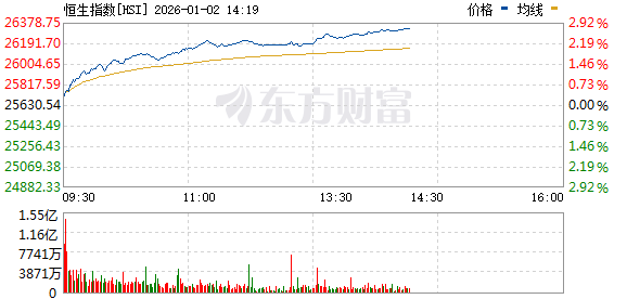 国晟科技持续走强，股价再创新高