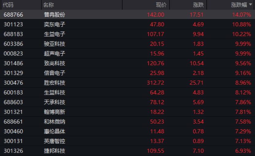 电网设备板块开年大涨 9股市盈率低于20倍